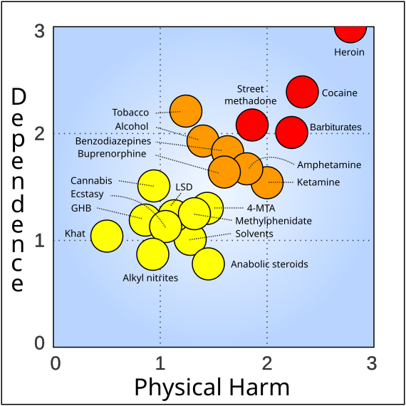 Graphique scientifique comparant le niveau de dépendance et les dégâts physiques des différentes drogues